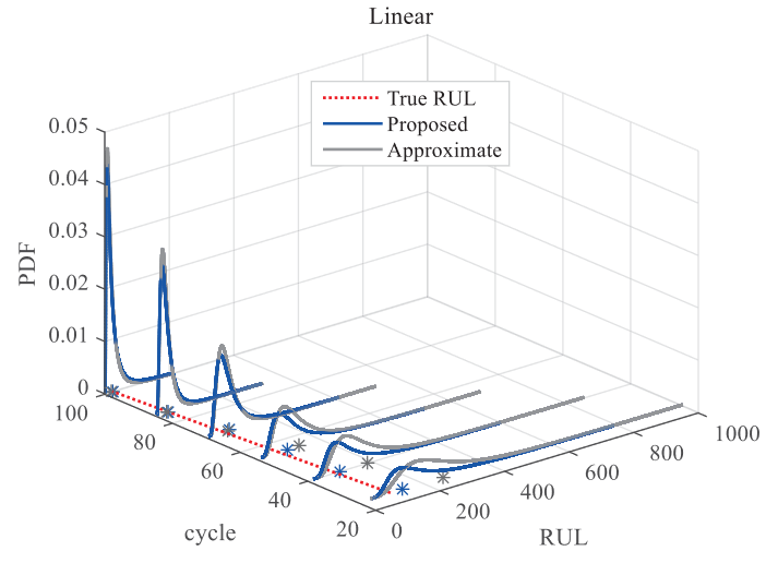 点击放大图片 文献阅读:RUL Prediction of Deteriorating Products Using An Adaptive Wiener Process Model