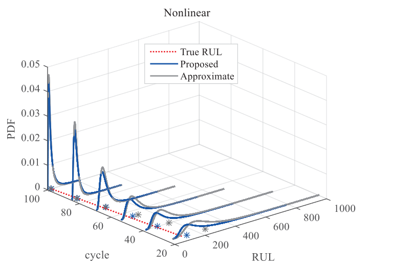 点击放大图片 文献阅读:RUL Prediction of Deteriorating Products Using An Adaptive Wiener Process Model